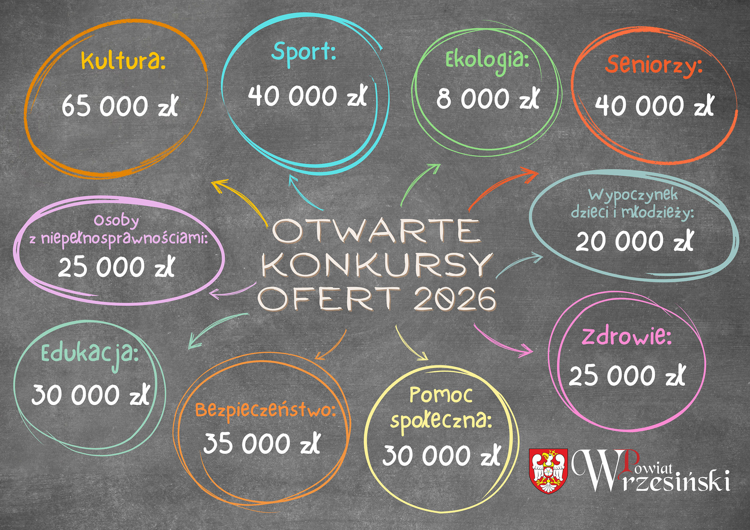 Otwarte konkursy ofert